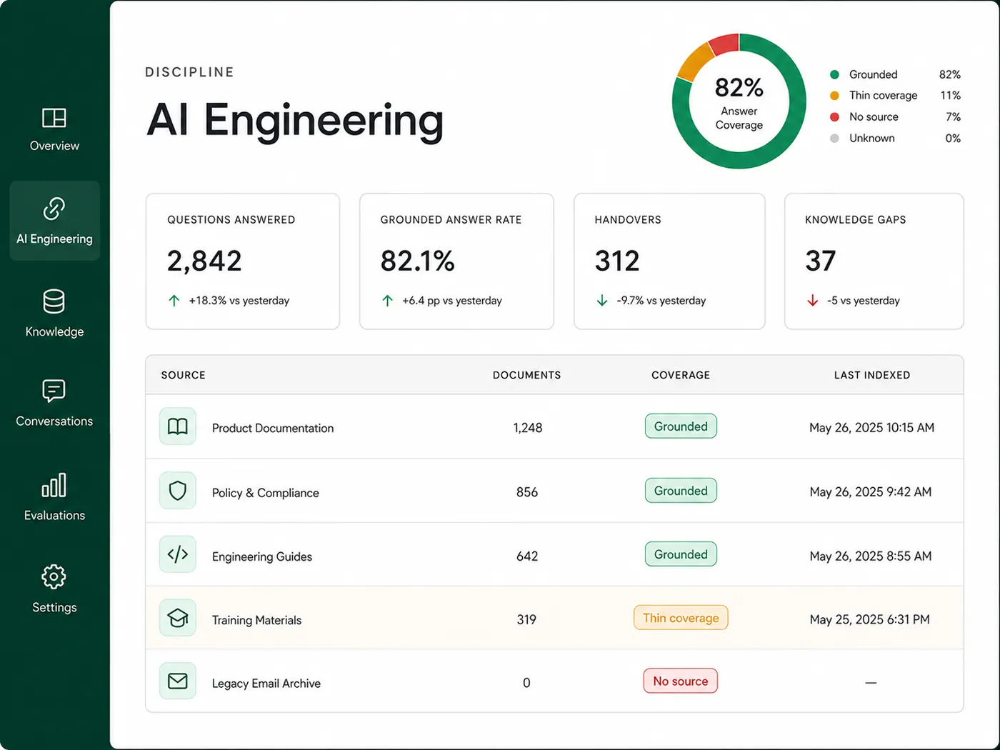 AI Engineering dashboard showing knowledge source coverage