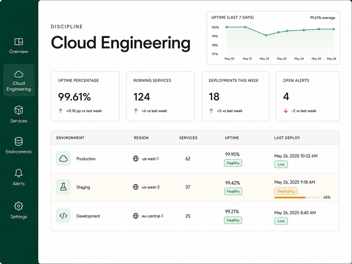Cloud Engineering dashboard showing environment uptime and deploys