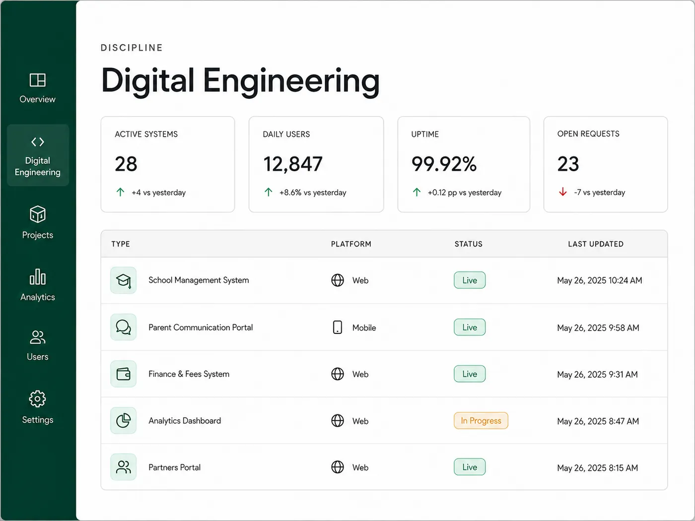 Digital Engineering dashboard listing internal software projects