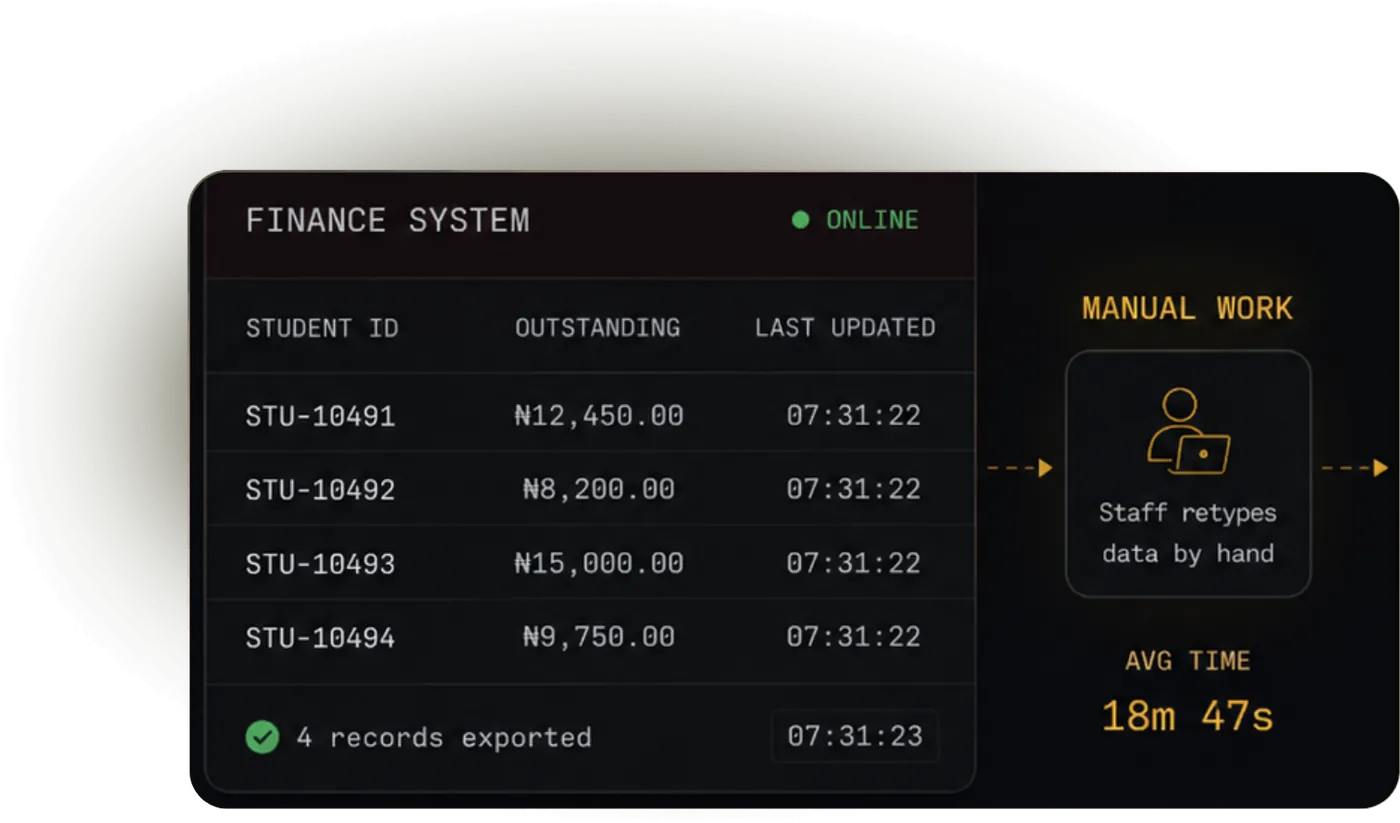 Finance system export beside a manual re-entry step