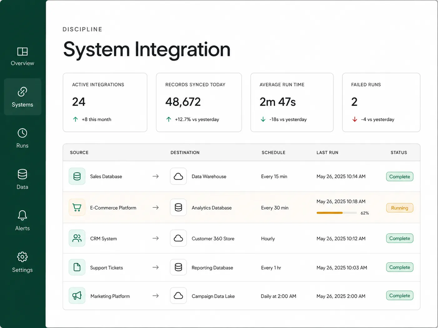 System Integration dashboard showing source to target runs